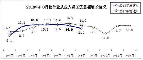 2018年1 8月軟件業(yè)經(jīng)濟運行情況