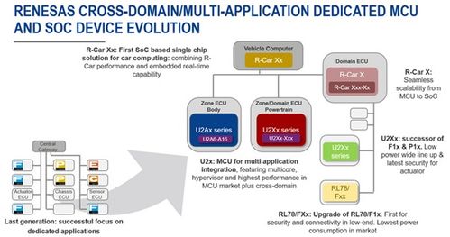 瑞薩為傳統車廠向未來e e架構轉型做出哪些貢獻